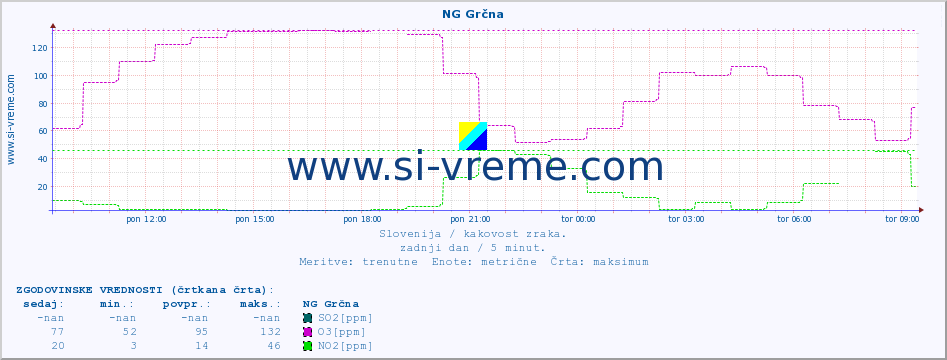 POVPREČJE :: NG Grčna :: SO2 | CO | O3 | NO2 :: zadnji dan / 5 minut.