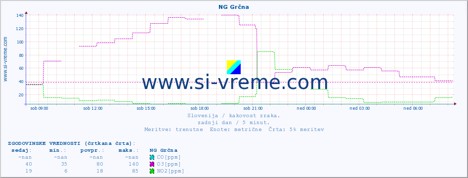 POVPREČJE :: NG Grčna :: SO2 | CO | O3 | NO2 :: zadnji dan / 5 minut.