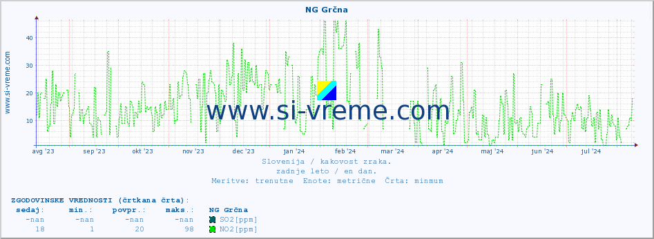 POVPREČJE :: NG Grčna :: SO2 | CO | O3 | NO2 :: zadnje leto / en dan.