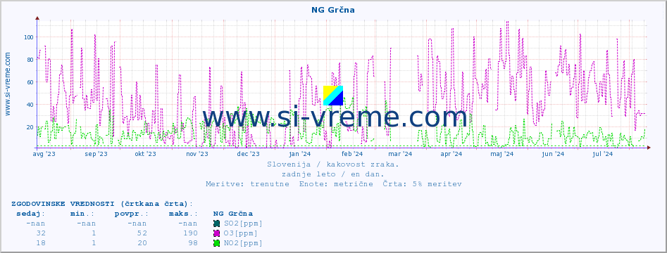 POVPREČJE :: NG Grčna :: SO2 | CO | O3 | NO2 :: zadnje leto / en dan.