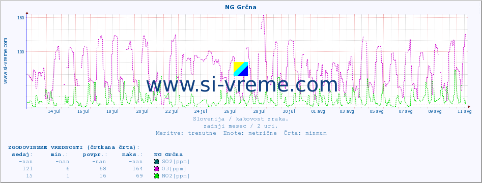 POVPREČJE :: NG Grčna :: SO2 | CO | O3 | NO2 :: zadnji mesec / 2 uri.