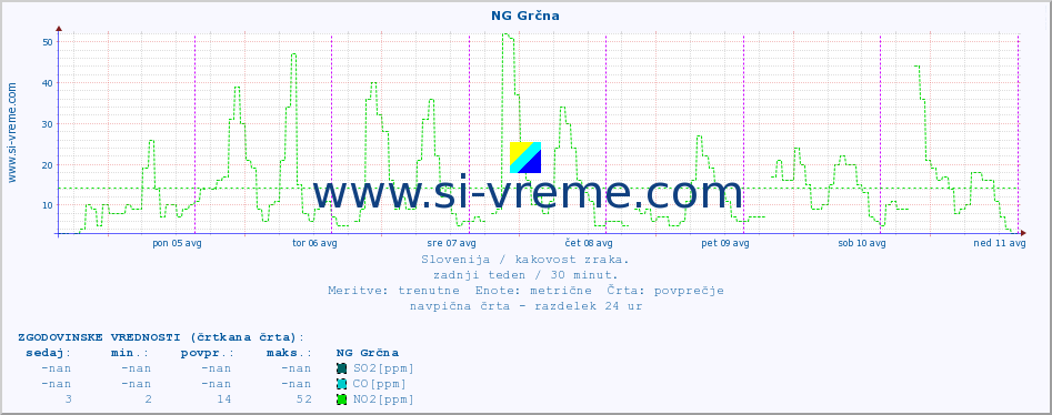 POVPREČJE :: NG Grčna :: SO2 | CO | O3 | NO2 :: zadnji teden / 30 minut.