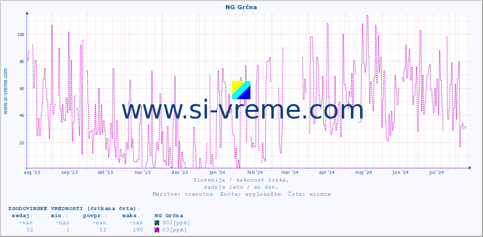 POVPREČJE :: NG Grčna :: SO2 | CO | O3 | NO2 :: zadnje leto / en dan.
