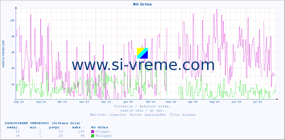 POVPREČJE :: NG Grčna :: SO2 | CO | O3 | NO2 :: zadnje leto / en dan.