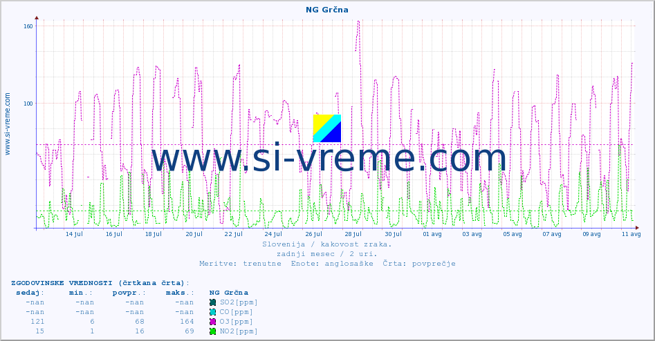 POVPREČJE :: NG Grčna :: SO2 | CO | O3 | NO2 :: zadnji mesec / 2 uri.
