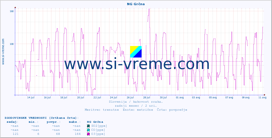 POVPREČJE :: NG Grčna :: SO2 | CO | O3 | NO2 :: zadnji mesec / 2 uri.