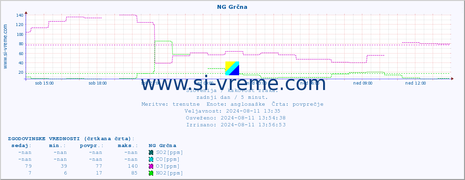 POVPREČJE :: NG Grčna :: SO2 | CO | O3 | NO2 :: zadnji dan / 5 minut.