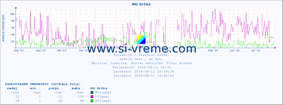 POVPREČJE :: NG Grčna :: SO2 | CO | O3 | NO2 :: zadnje leto / en dan.