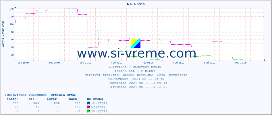 POVPREČJE :: NG Grčna :: SO2 | CO | O3 | NO2 :: zadnji dan / 5 minut.