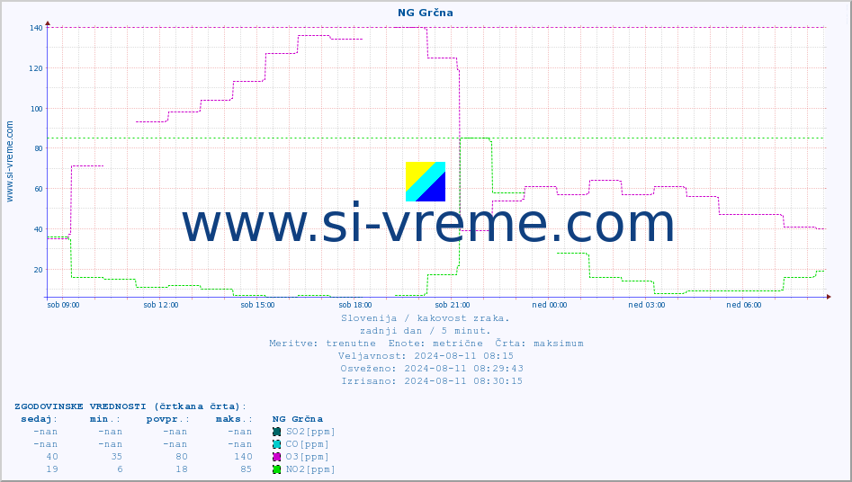 POVPREČJE :: NG Grčna :: SO2 | CO | O3 | NO2 :: zadnji dan / 5 minut.