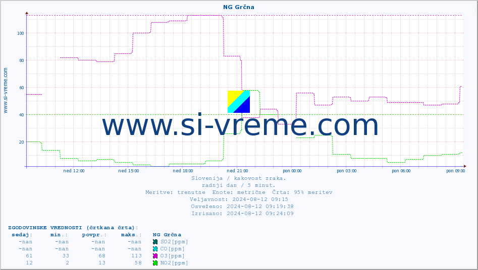 POVPREČJE :: NG Grčna :: SO2 | CO | O3 | NO2 :: zadnji dan / 5 minut.
