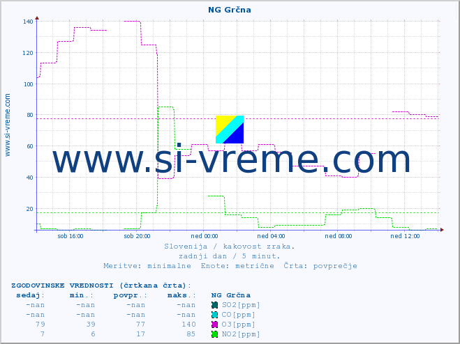 POVPREČJE :: NG Grčna :: SO2 | CO | O3 | NO2 :: zadnji dan / 5 minut.