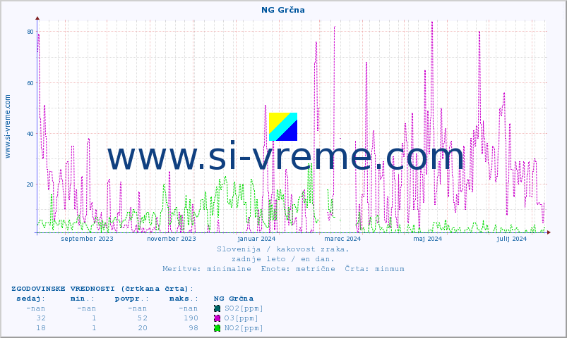POVPREČJE :: NG Grčna :: SO2 | CO | O3 | NO2 :: zadnje leto / en dan.