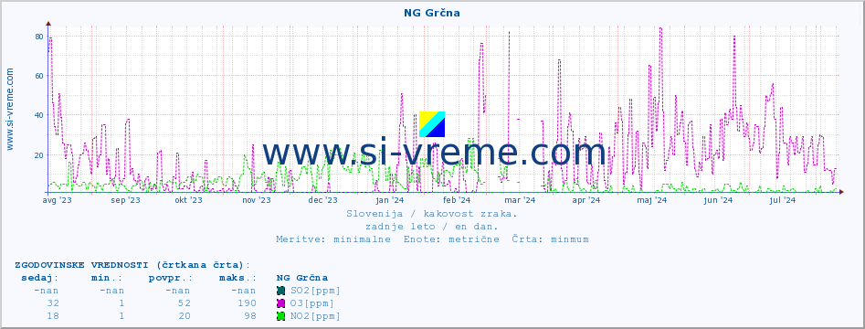 POVPREČJE :: NG Grčna :: SO2 | CO | O3 | NO2 :: zadnje leto / en dan.