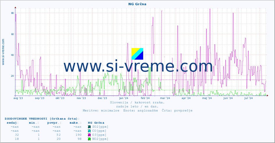 POVPREČJE :: NG Grčna :: SO2 | CO | O3 | NO2 :: zadnje leto / en dan.