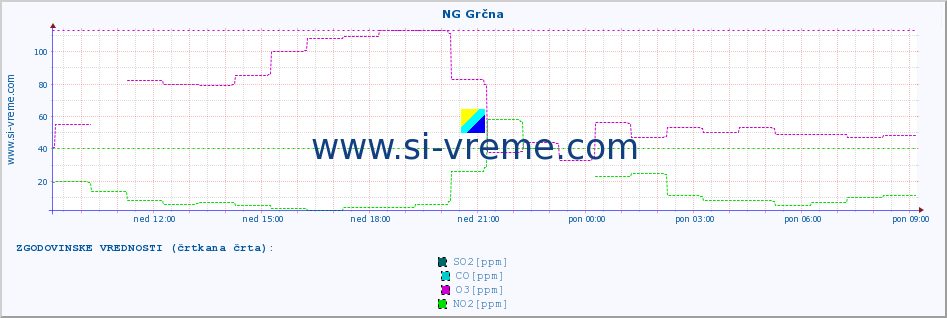 POVPREČJE :: NG Grčna :: SO2 | CO | O3 | NO2 :: zadnji dan / 5 minut.