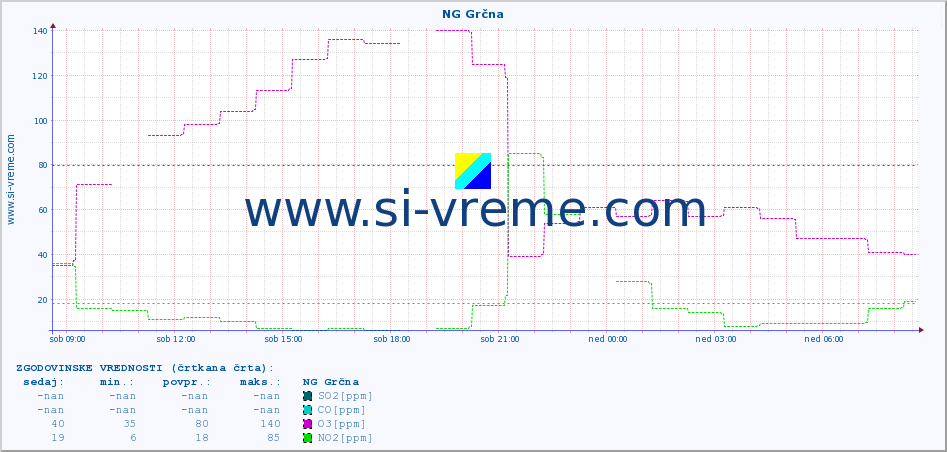 POVPREČJE :: NG Grčna :: SO2 | CO | O3 | NO2 :: zadnji dan / 5 minut.
