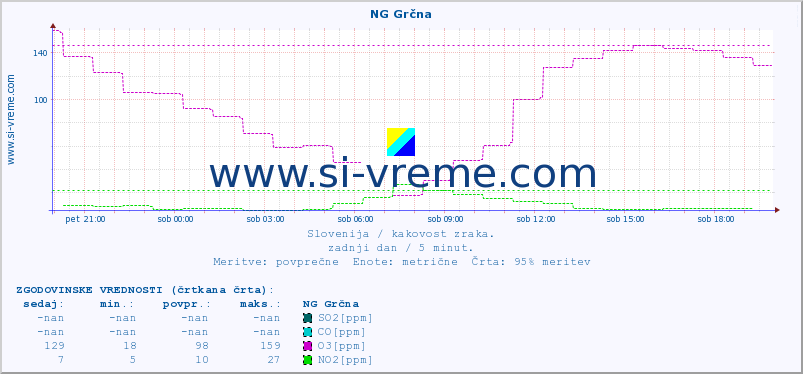 POVPREČJE :: NG Grčna :: SO2 | CO | O3 | NO2 :: zadnji dan / 5 minut.
