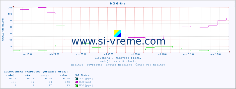 POVPREČJE :: NG Grčna :: SO2 | CO | O3 | NO2 :: zadnji dan / 5 minut.