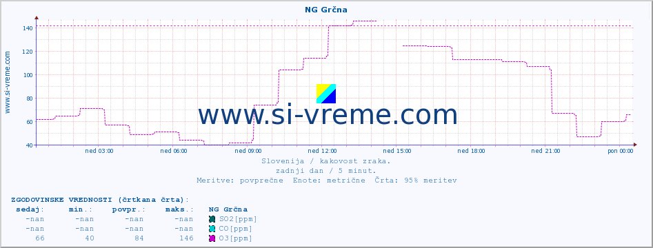 POVPREČJE :: NG Grčna :: SO2 | CO | O3 | NO2 :: zadnji dan / 5 minut.