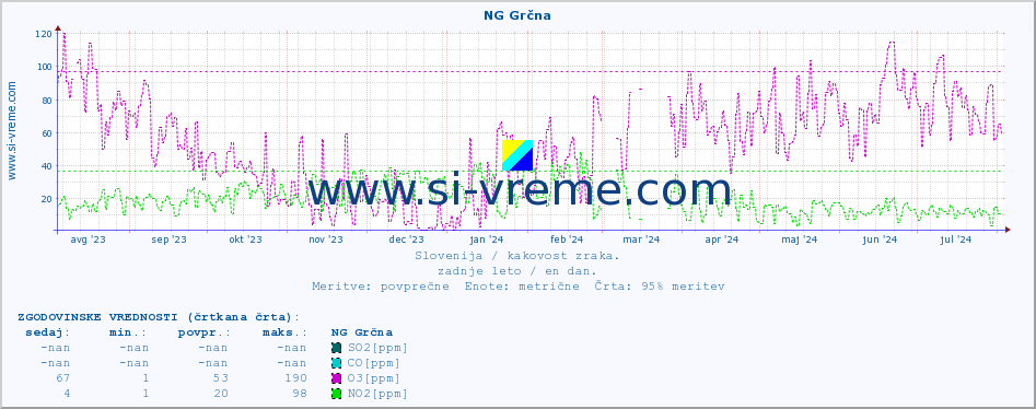 POVPREČJE :: NG Grčna :: SO2 | CO | O3 | NO2 :: zadnje leto / en dan.
