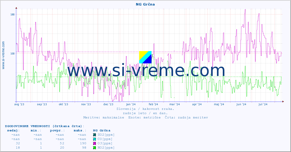 POVPREČJE :: NG Grčna :: SO2 | CO | O3 | NO2 :: zadnje leto / en dan.