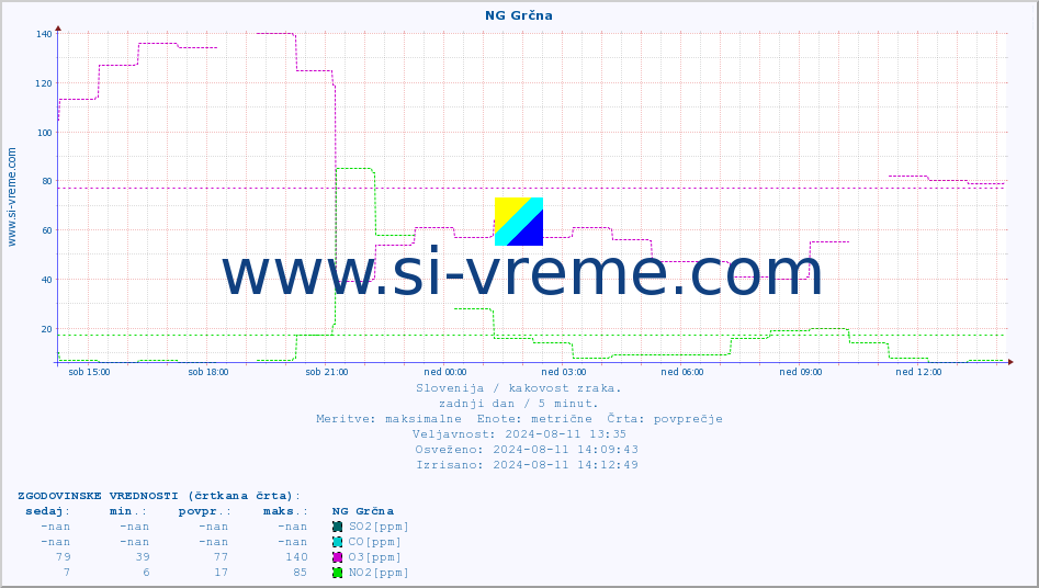 POVPREČJE :: NG Grčna :: SO2 | CO | O3 | NO2 :: zadnji dan / 5 minut.