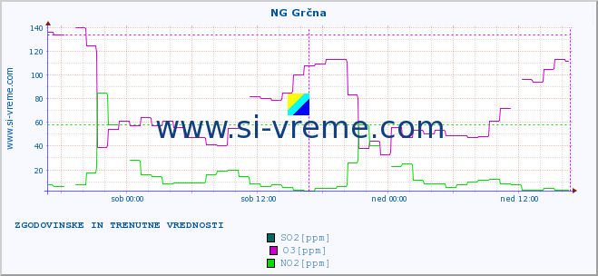 POVPREČJE :: NG Grčna :: SO2 | CO | O3 | NO2 :: zadnja dva dni / 5 minut.