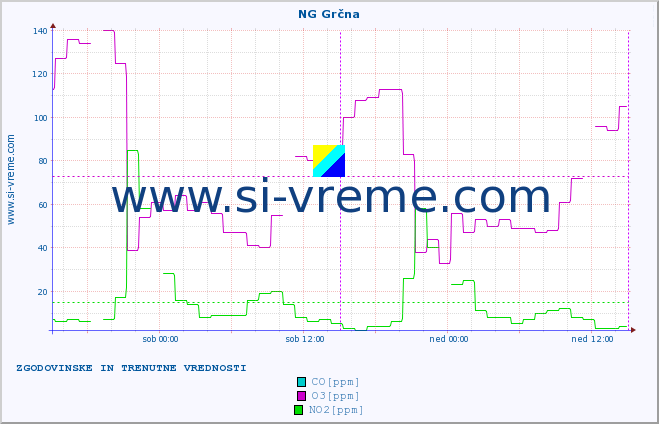 POVPREČJE :: NG Grčna :: SO2 | CO | O3 | NO2 :: zadnja dva dni / 5 minut.