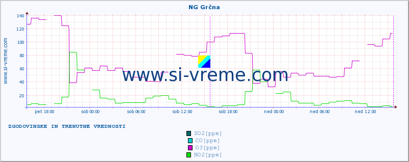 POVPREČJE :: NG Grčna :: SO2 | CO | O3 | NO2 :: zadnja dva dni / 5 minut.