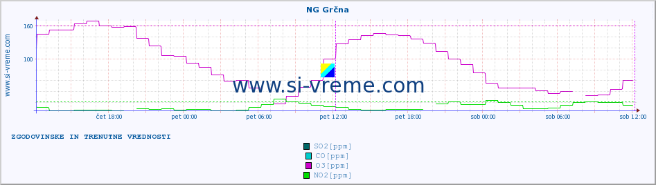 POVPREČJE :: NG Grčna :: SO2 | CO | O3 | NO2 :: zadnja dva dni / 5 minut.