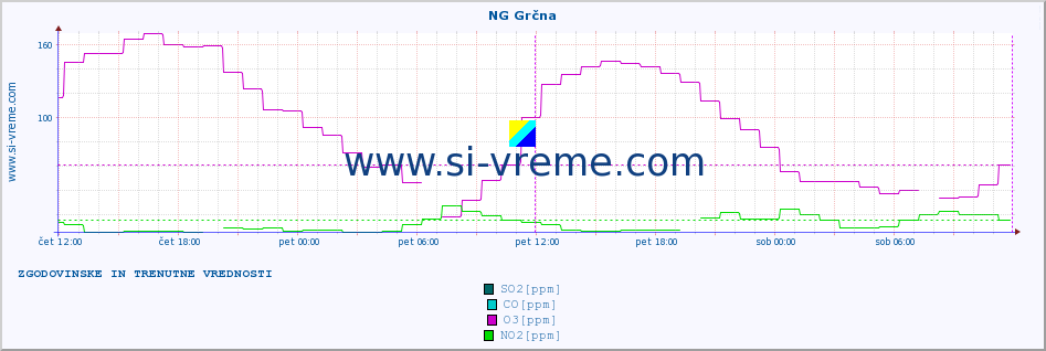 POVPREČJE :: NG Grčna :: SO2 | CO | O3 | NO2 :: zadnja dva dni / 5 minut.