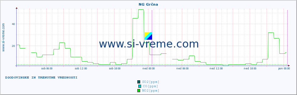 POVPREČJE :: NG Grčna :: SO2 | CO | O3 | NO2 :: zadnja dva dni / 5 minut.