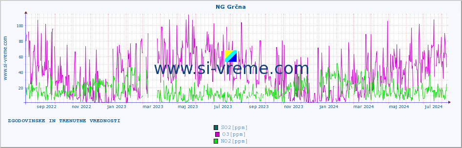 POVPREČJE :: NG Grčna :: SO2 | CO | O3 | NO2 :: zadnji dve leti / en dan.