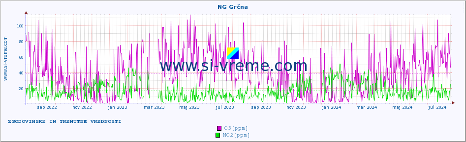 POVPREČJE :: NG Grčna :: SO2 | CO | O3 | NO2 :: zadnji dve leti / en dan.