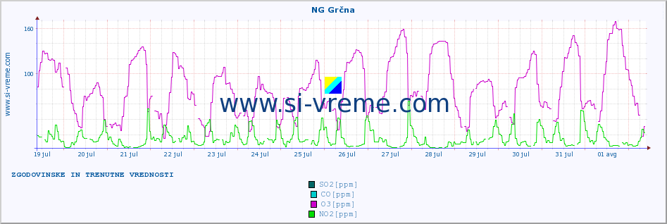 POVPREČJE :: NG Grčna :: SO2 | CO | O3 | NO2 :: zadnja dva tedna / 30 minut.