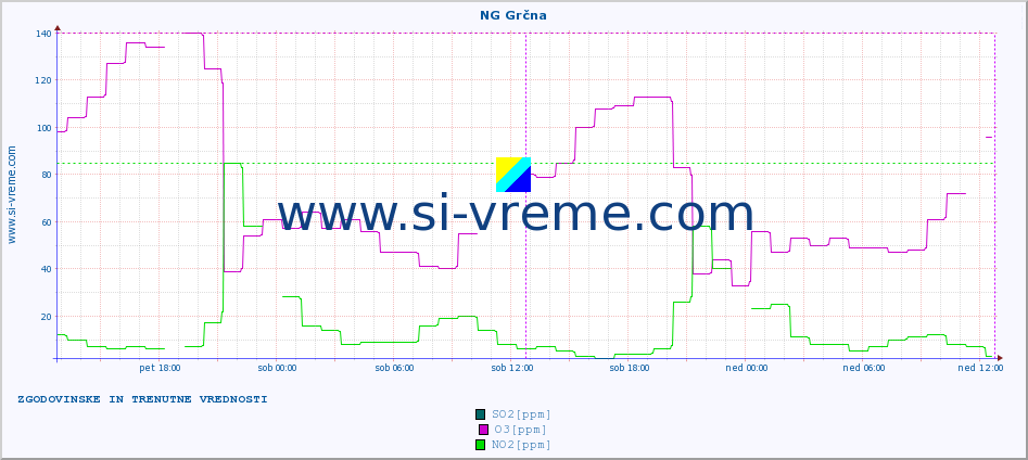 POVPREČJE :: NG Grčna :: SO2 | CO | O3 | NO2 :: zadnja dva dni / 5 minut.
