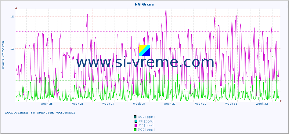 POVPREČJE :: NG Grčna :: SO2 | CO | O3 | NO2 :: zadnja dva meseca / 2 uri.