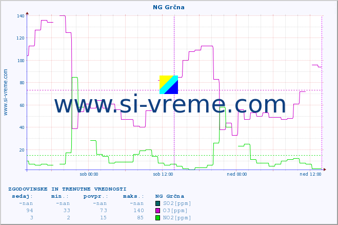 POVPREČJE :: NG Grčna :: SO2 | CO | O3 | NO2 :: zadnja dva dni / 5 minut.