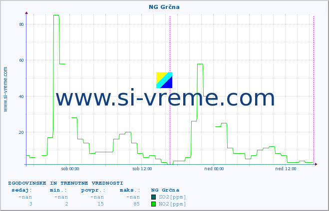 POVPREČJE :: NG Grčna :: SO2 | CO | O3 | NO2 :: zadnja dva dni / 5 minut.
