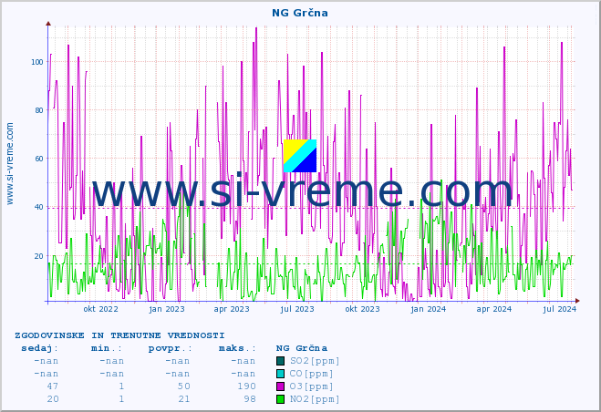 POVPREČJE :: NG Grčna :: SO2 | CO | O3 | NO2 :: zadnji dve leti / en dan.