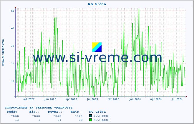 POVPREČJE :: NG Grčna :: SO2 | CO | O3 | NO2 :: zadnji dve leti / en dan.