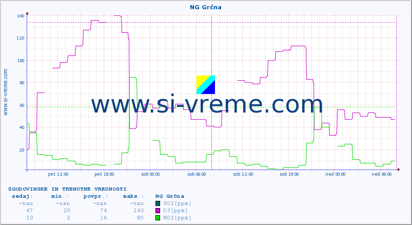 POVPREČJE :: NG Grčna :: SO2 | CO | O3 | NO2 :: zadnja dva dni / 5 minut.
