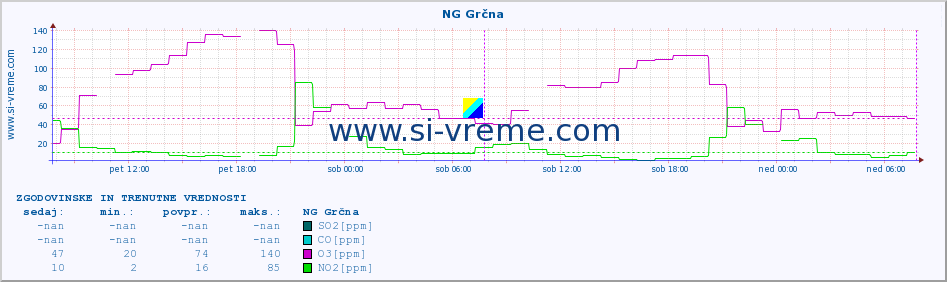 POVPREČJE :: NG Grčna :: SO2 | CO | O3 | NO2 :: zadnja dva dni / 5 minut.