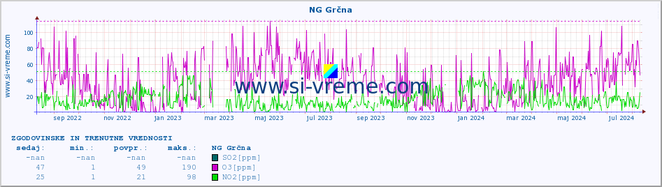 POVPREČJE :: NG Grčna :: SO2 | CO | O3 | NO2 :: zadnji dve leti / en dan.