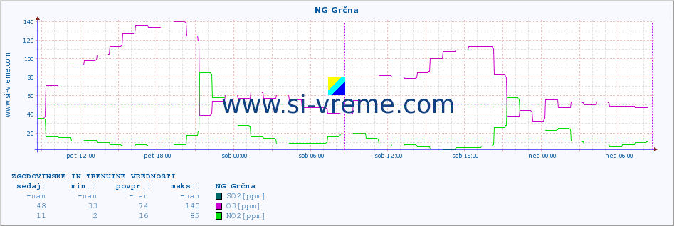 POVPREČJE :: NG Grčna :: SO2 | CO | O3 | NO2 :: zadnja dva dni / 5 minut.