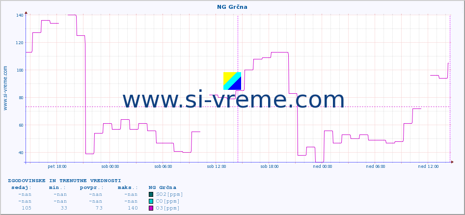 POVPREČJE :: NG Grčna :: SO2 | CO | O3 | NO2 :: zadnja dva dni / 5 minut.