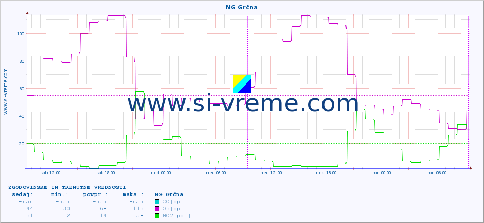 POVPREČJE :: NG Grčna :: SO2 | CO | O3 | NO2 :: zadnja dva dni / 5 minut.