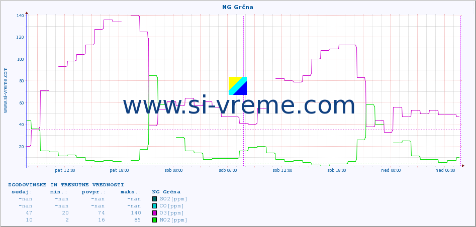 POVPREČJE :: NG Grčna :: SO2 | CO | O3 | NO2 :: zadnja dva dni / 5 minut.