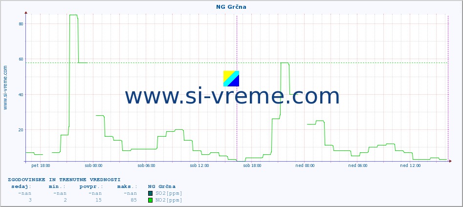 POVPREČJE :: NG Grčna :: SO2 | CO | O3 | NO2 :: zadnja dva dni / 5 minut.